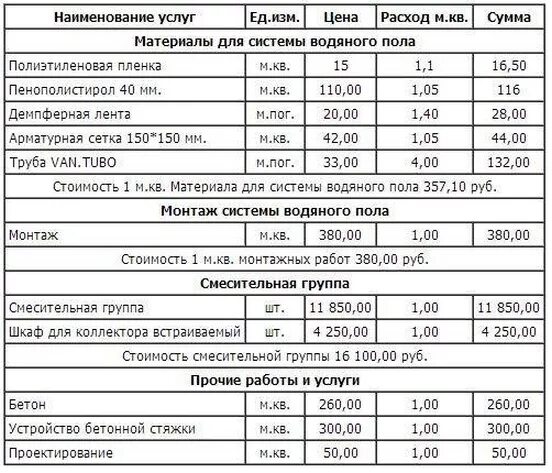 Расценки работы теплых полов