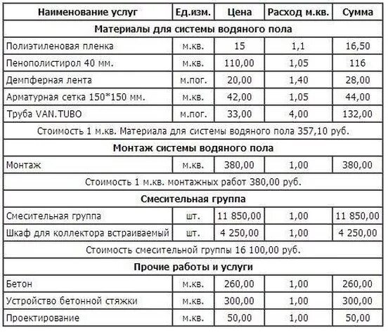 Рассчитать площадь теплого пола. Таблица расчета теплого пола водяного теплого. Таблица расчета трубы теплого пола. Таблица расчёта трубы на теплый пол. Расчет расхода трубы для теплого пола.