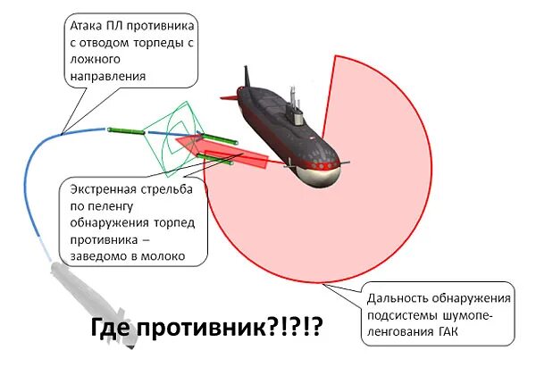 Цель торпеды. Дальность обнаружения подводных лодок. Дальность пуска торпеды. Дальность хода современных торпед. Таблицы торпедной стрельбы.