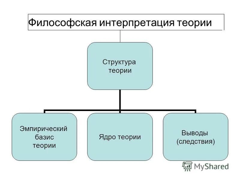 базисы в науке. обобщенный план это. теоретический базис теории. эмпирический базис науки. эмпирический базис.