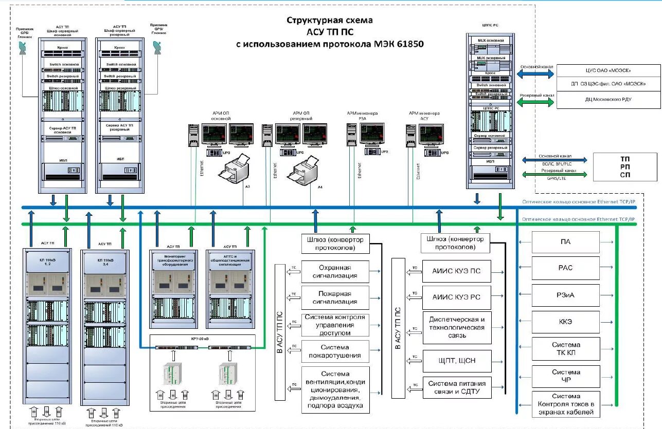 Структурная схема АСУТП котлоагрегата. Структурная схема автоматизации АСУ. Структурная схема АСУТП для подстанции. Схема АСУ трансформаторной подстанции. Режимная автоматика