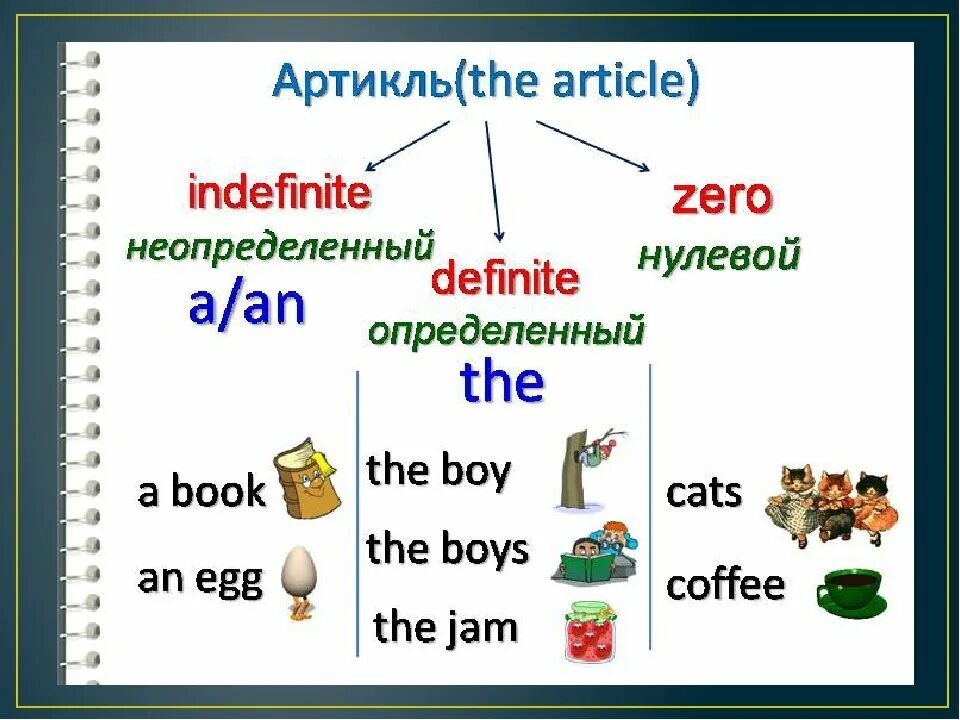 Артикль them. Артикли a an the Zero article. Артикли в английском языке правила употребления. Определенный и неопределенный артикль в английском языке. Артикль а и an в английском языке правило.