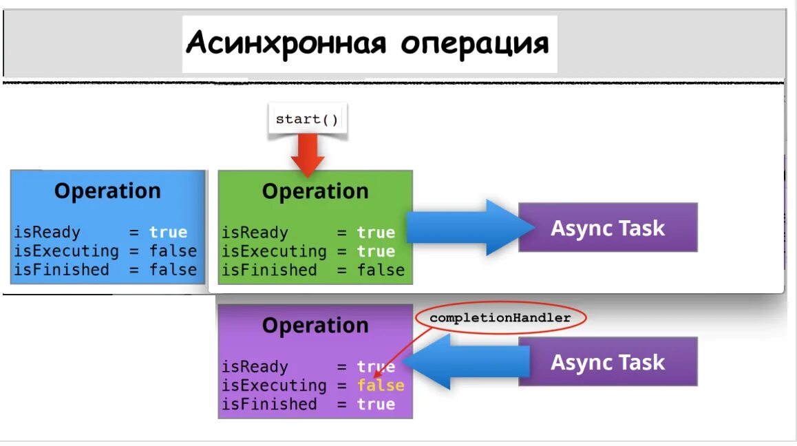 Asynchronous operation