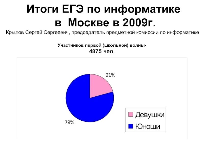 Егэ информатика крылов решение. Крылов ЕГЭ Информатика.