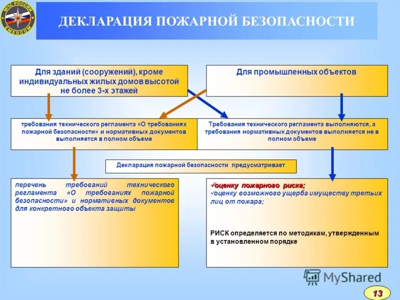 декларация о пожарной безопасности на объект. объекты на которые составляется пожарная декларация. на какие объекты составляется пожарная декларация. декларация на объект защиты. паспорт объекта по пожарной безопасности.