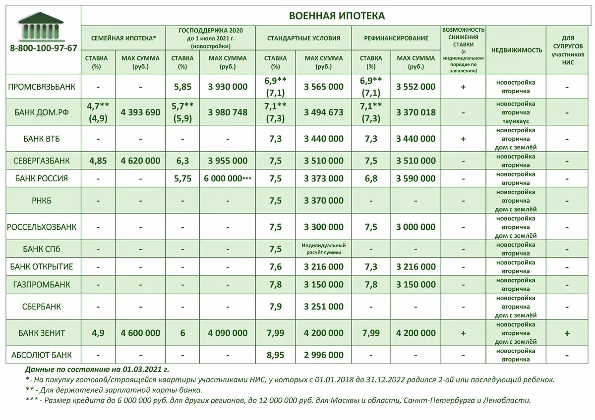 Новые банки 2023. Военная ипотека 2022 банки. Сумма военной ипотеки в 2021. Военная ипотека в 2022 году. Сумма военной ипотеки в 2022.