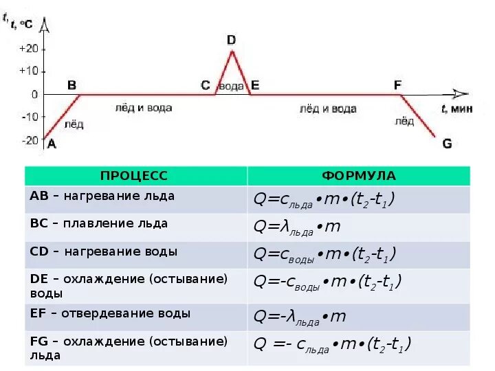 T2 t1 изменение температуры. Формулы нагревания охлаждения плавления. Удельная теплота плавления формула. Кристаллизация воды Удельная теплота кристаллизации. Формула отвердевания жидкости.
