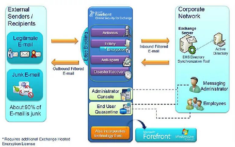 Внешний отправитель. Корпоративная почта Exchange. Антивирус в корпоративной сети. Антивирус корпоративный серверный. Exchange автоматическая фильтрация нежелательной почты.