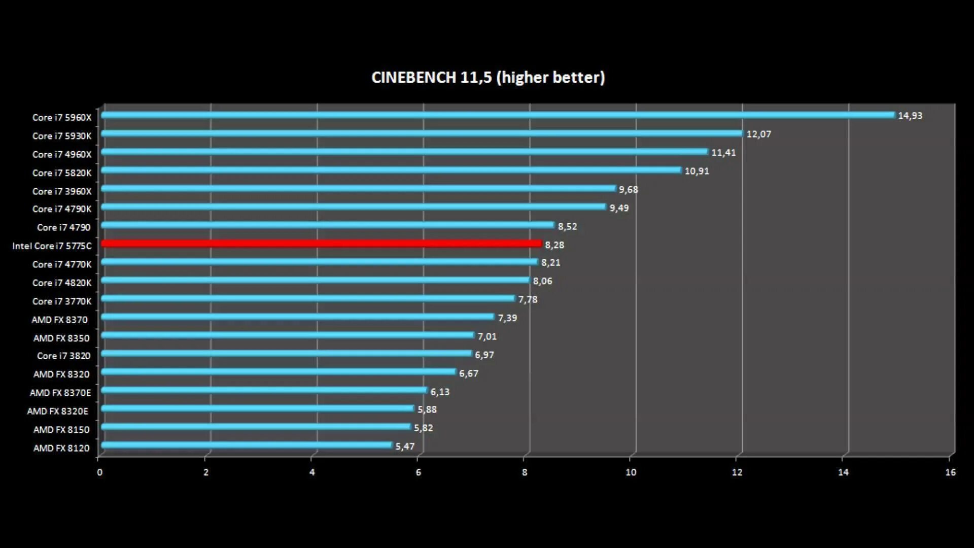 Сравнение процессоров i5 и i7. График производительности процессоров. Производительность i5 разных поколений. Сравнение производительности Core i5 разных поколений. Сравнение разных поколений Intel по производительности.