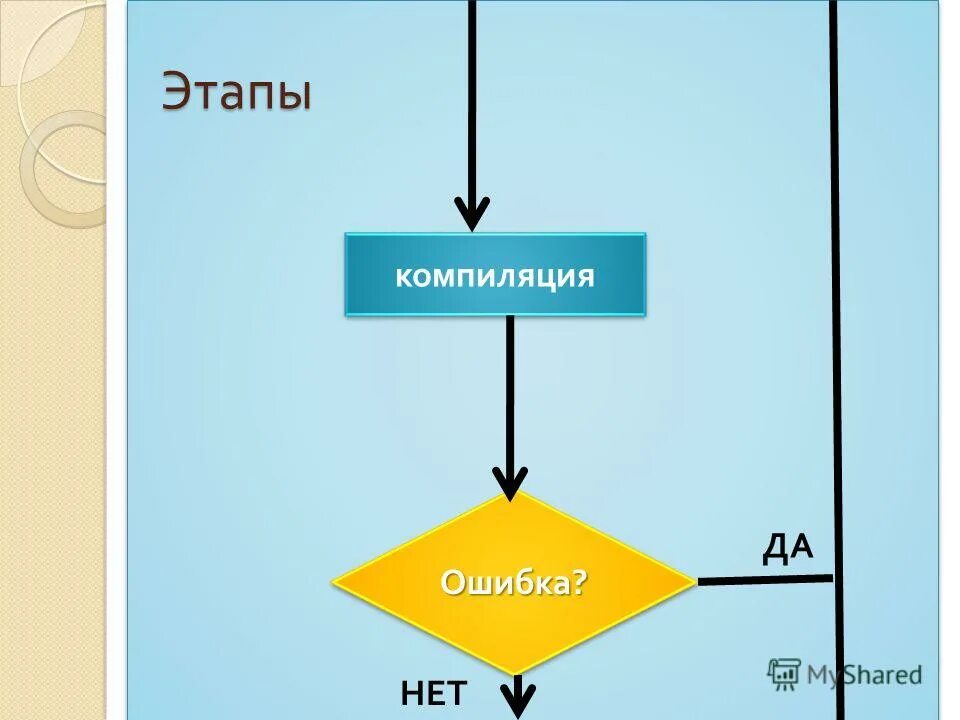 Этапы компиляции. Фазы компиляции. Компиляция без ошибок. Ошибка компилятора.