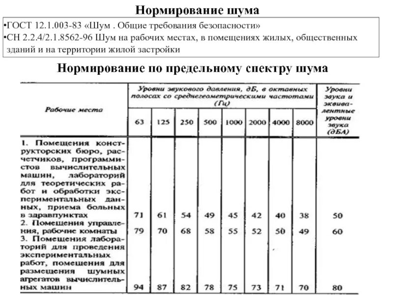 САНПИН уровень шума на рабочем месте. Нормы шума в жилых помещениях САНПИН. ПДУ шума на рабочих местах норма. Нормирование допустимых уровней шума на рабочем месте преподавателя. Гост 12.1 012