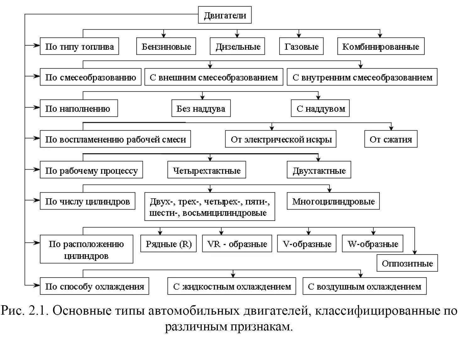 Назначение и типы двигателей. Классификация двигателей внутреннего сгорания. классификация двигателей двс. общая классификация двигателей внутреннего сгорания.. классификация двигателей таблица.