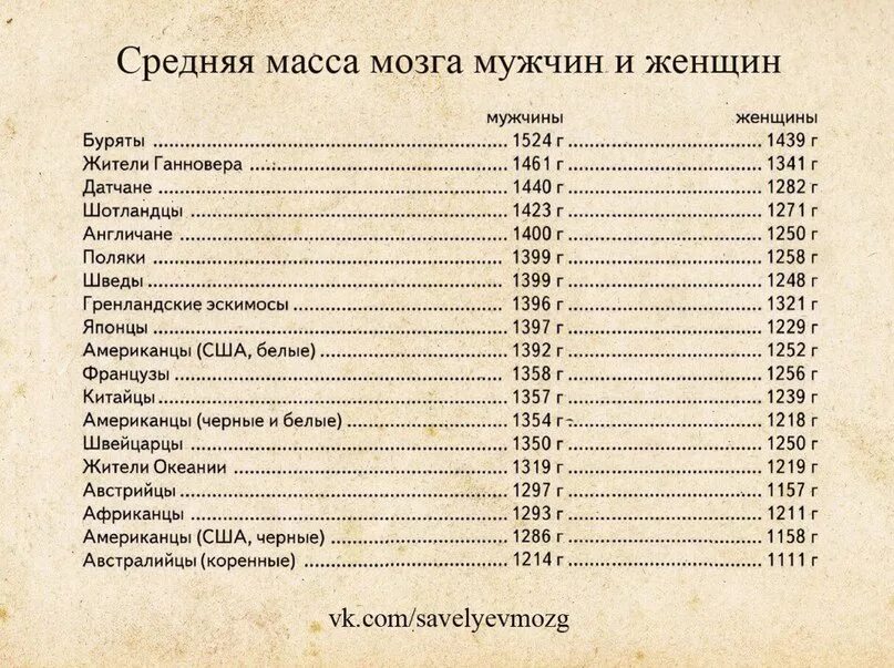 Мозг весит. Вес мозга у разных народов. Вес мозга по странам. Вес мозга народов мира. Среднестатистический вес мозга.