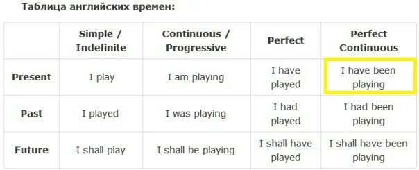 Английский время present perfect continuous. Simple английский язык таблица. present perfect continuous таблица. времена группы simple таблица. perfect таблица времен.