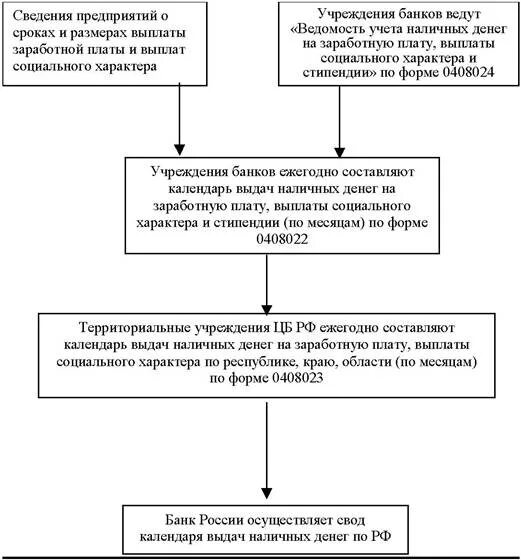 Наличный оборот организации. Порядок планирования операций с наличностью в банке. Прием и выдача денежной наличности от организаций. Выдача денежной наличности схема. Прием денежных средств в банке схема.