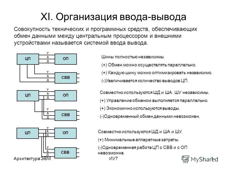 Организация ввода и вывода данных вариант