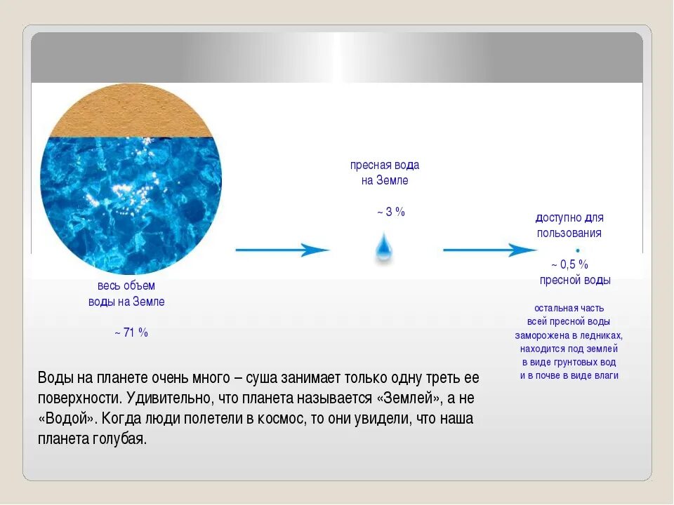 Вода занимает земную поверхность. Соотношение пресной и соленой воды на земле. Пресная вода на земле. Кол-во воды на земле. Сколько пресной воды на земле в процентах.