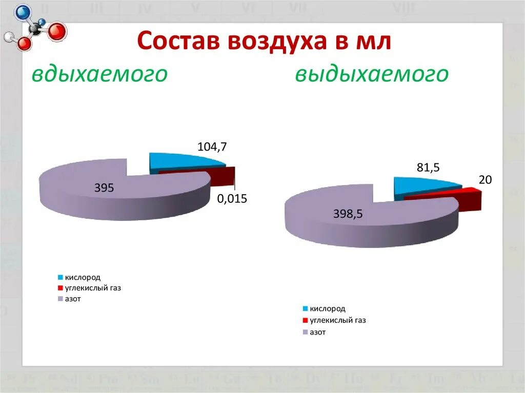 Человек выдыхает углекислый газ в сутки. Состав выдыхаемого воздуха. Состав выдыхаемого воздуха человеком. Диаграмма вдыхаемого и выдыхаемого воздуха. Диаграмма выдыхаемого воздуха в процентах.