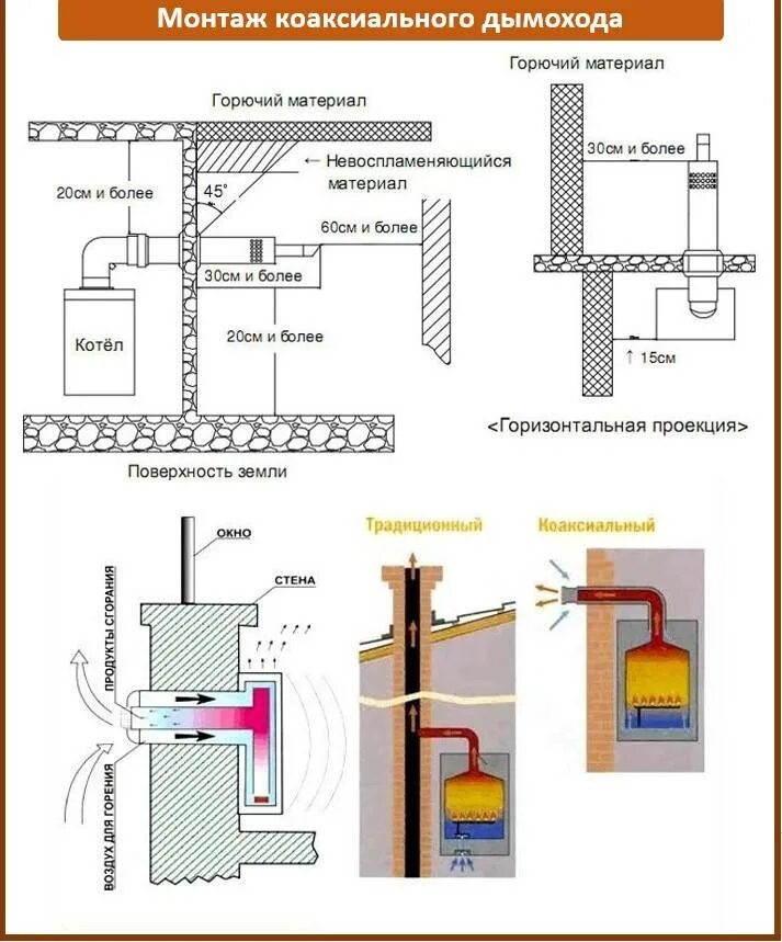 Нормативы газового котла в частном доме. Правила монтажа вытяжной трубы для газового котла. Нормы монтажа трубы от газового котла коаксиальный. Схема установки настенного коаксиального котла. Установка вытяжных труб в частном доме для газового котла.