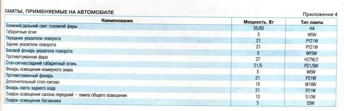Лампы рио 2010. Лампочки для киа спектра 2007 таблица. лампочка габаритов киа рио 2. таблица ламп киа рио 2 2010. kia rio 4 цоколь ламп.