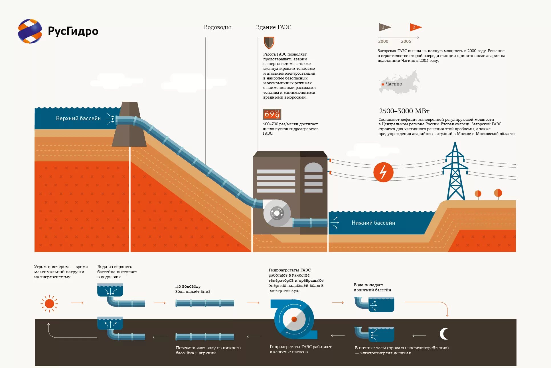 Русгидро изменение уровня. Гидроаккумулирующие электростанции схема. Гидроаккумулирующие ГЭС схема. Загорская ГАЭС схема. Принципиальная схема ГАЭС.