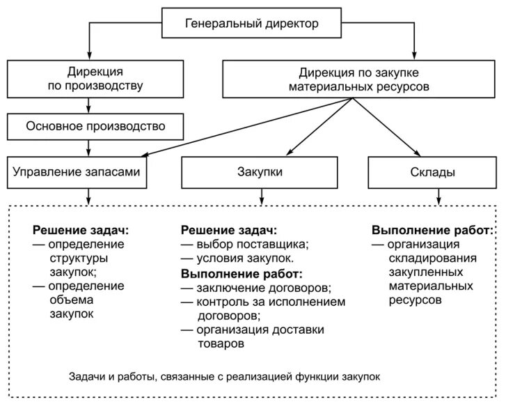 Учреждение управление закупками