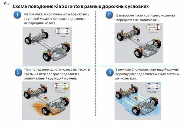 Полный привод дизель механика. Схема полного привода Киа. Схема полного привода Киа Соренто 1 поколения. Схема полный привод Спортейдж 2. Полный привод Киа Соренто 2.