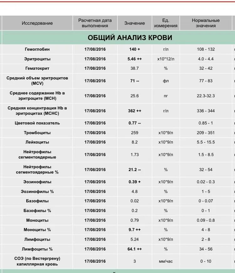 Сегментоядерные нейтрофилы норма у детей. Нормы сегментоядерных нейтрофилов у детей. нейтрофилы сегментоядерные норма у ребенка 5 лет. нейтрофилы сегментоядерные норма у ребенка 2 года. норма сегментоядерных нейтрофилов в крови у ребенка 6 лет.