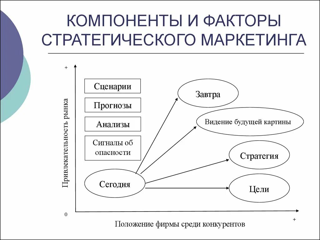 Модели стратегического маркетинга. Стратегии маркетинга. Компоненты маркетинговой стратегии. Стратегический маркетинг. Стратегическое планирование маркетинга.