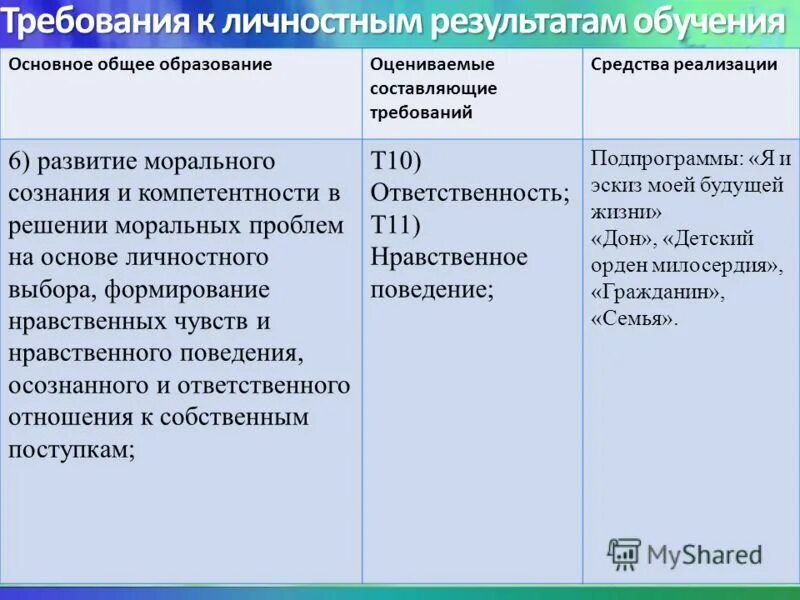 предметные метапредметные личностные результаты. личностные результаты по фгос. личностные требования к результатам обучающихся. персеверирующие образы. требования к результатам освоения программы.