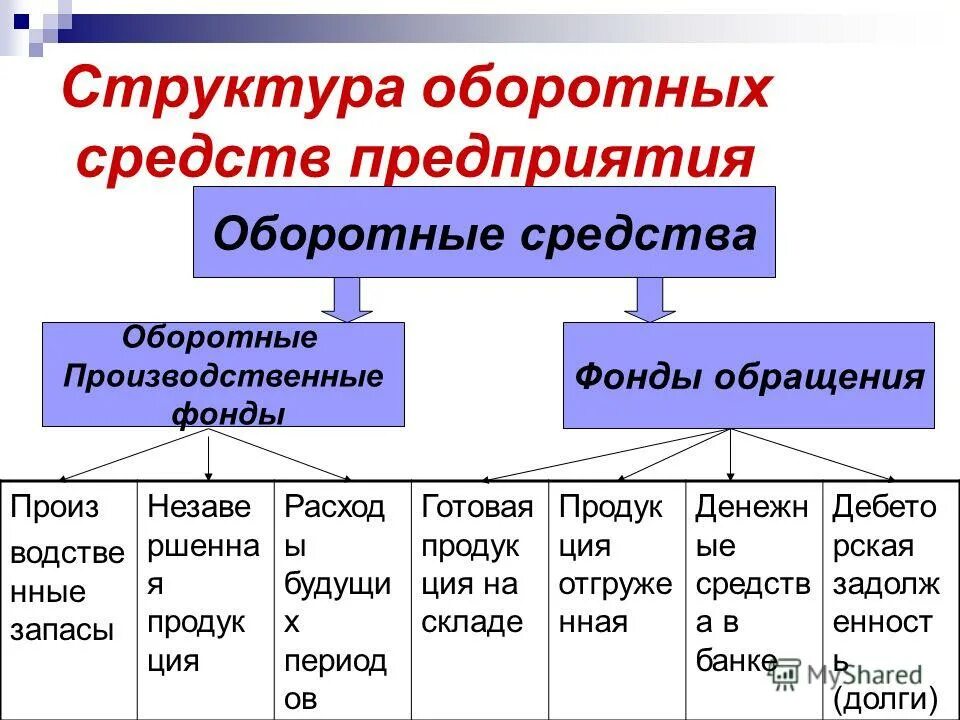 Классификация оборотных средств по балансу предприятия. Классификация денежных оборотных средств. Состав оборотных фондов предприятия. Состав оборотных средств. Состав и структура оборотных фондов предприятия.