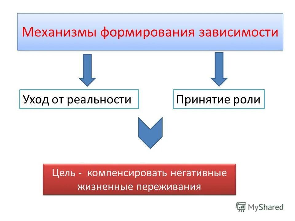 механизм формирования наркотической зависимости. механизмы развития лекарственной зависимости. формирование наркотической зависимости схема. схема биологический механизм формирования наркомании. схема развития зависимости.
