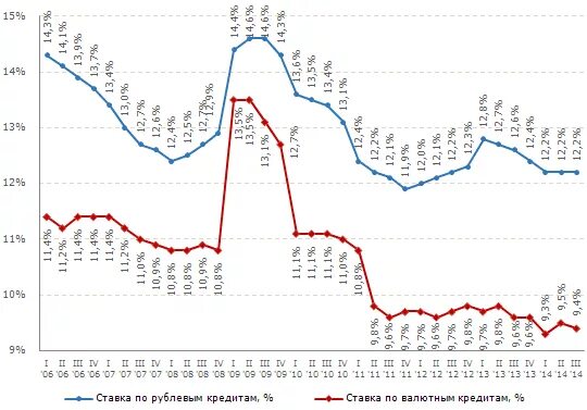 Ключевая ставка цб рф ипотека. Ставка ЦБ график по годам с 2000. График ключевой ставки ЦБ РФ по годам с 2000 года. Ставка ЦБ график с 2000 года. Динамика ЦБ ставка по ипотеке.