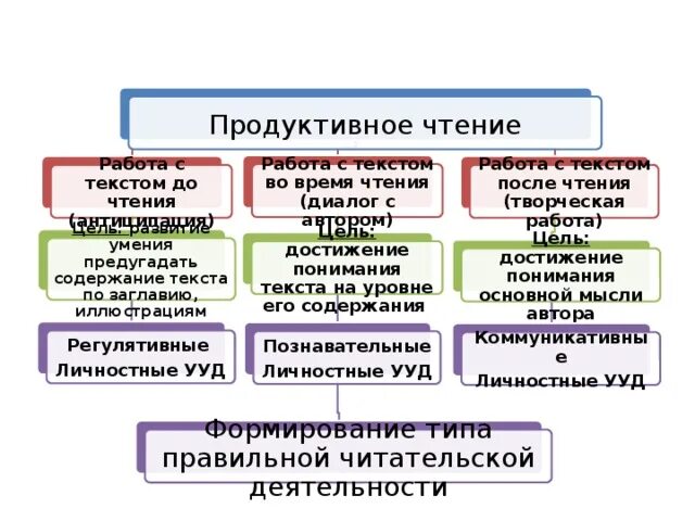 Урок продуктивного чтения. Продуктивное чтение. Этапы продуктивного чтения. Приемы продуктивного чтения. Цель продуктивного чтения.