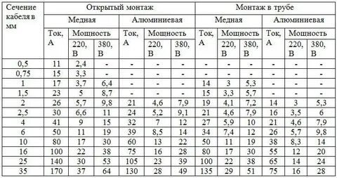 Как правильно рассчитать сечение