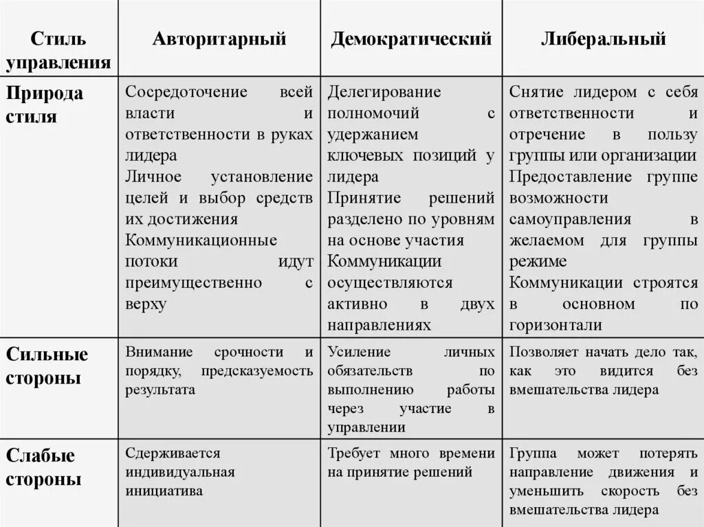 Сравнительная характеристика авторитарный демократический. Характеристика стилей управления. Стили управления авторитарный демократический либеральный. Характеристика демократического стиля управления. Минусы авторитарного стиля