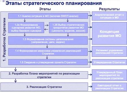 Стратегическое планирование муниципального образования