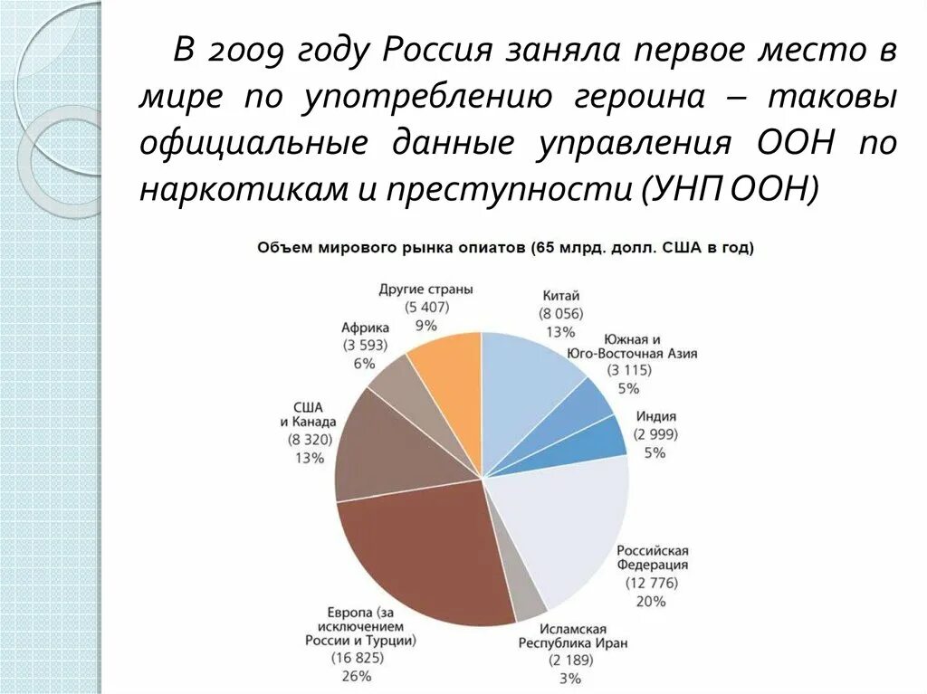 Занимает первая информация. Страны потребители героина. Список стран по наркозависимости. Рейтинг стран по употреблению героина. Первое место по употреблению героина.