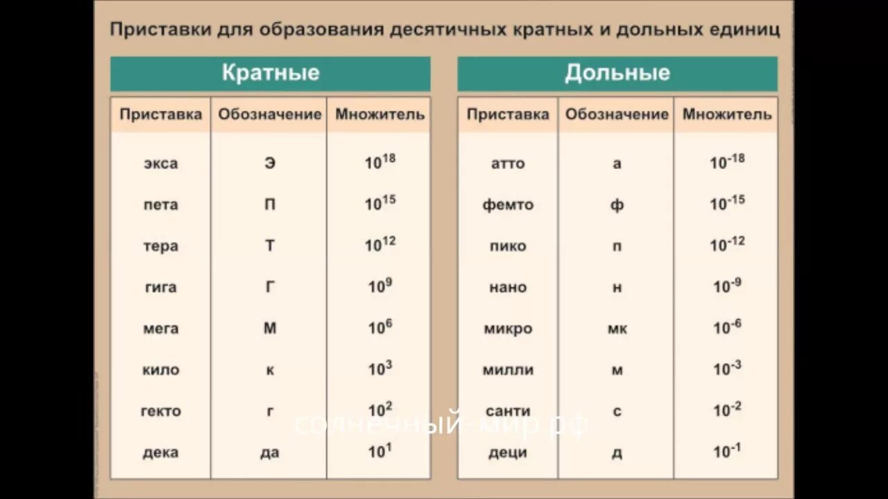 Приставки нано микро таблица. Таблица приставок кратных и дольных единиц. Дольные и кратные приставки таблица по физике. Приставки и множители единиц физических величин таблица. Микро приставка в физике