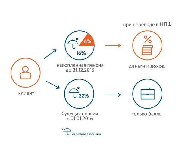 Как перейти в другой нпф. Схема работы нпф. принципы работы негосударственных пенсионных фондов. схема нпф будущее. негосударственный пенсионный фонд схема работы.