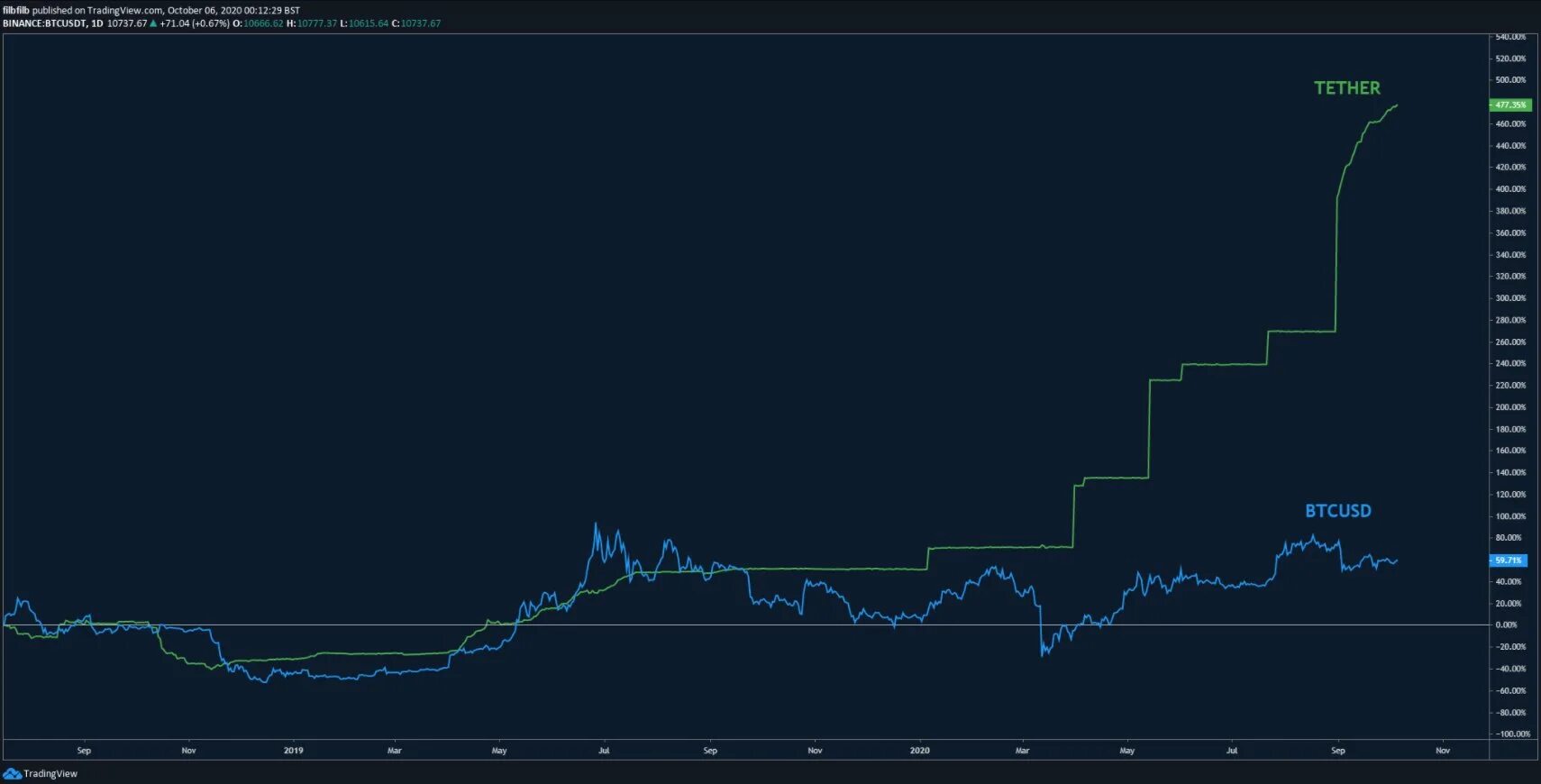 Near криптовалюта график. График криптовалют. tether криптовалюта график. треугольник на графике криптовалют. криптовалюта график 2025.