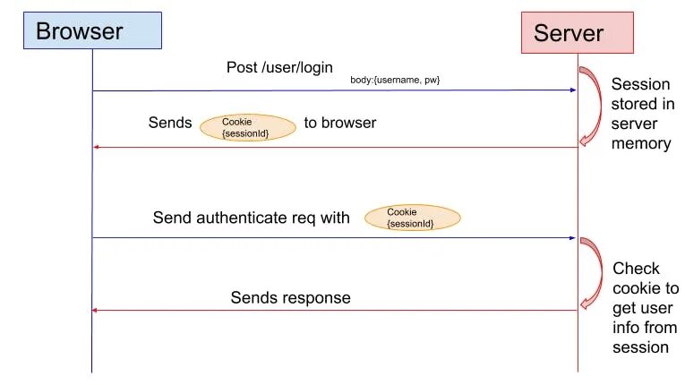 Авторизация куки. Аутентификация с использованием cookies. Сессионные куки. Session authentication. Bearer token схема.