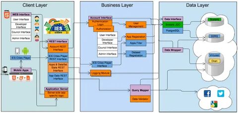 Authentication interface