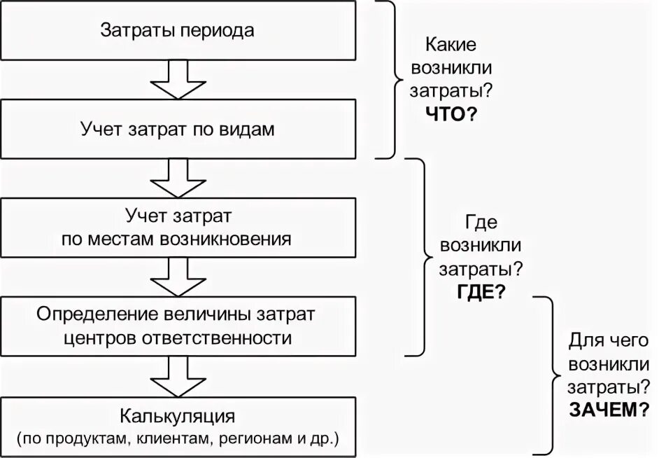 Организация учета основных затрат. Учёт затрат. Системы учета затрат. Виды затрат в управленческом учете. Учет по элементам затрат в управленческом учете.