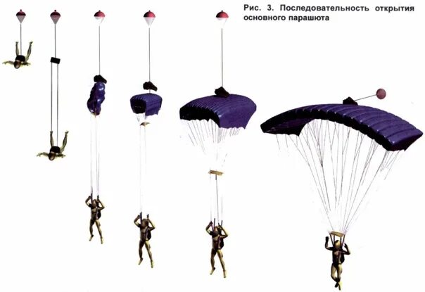 Как работает парашют. Подвесная система парашюта д10. парашют д6 юниор. сборка парашюта д10. стабилизатор для парашюта д-10.