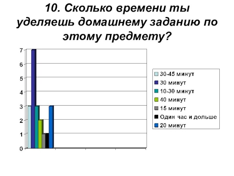 Сколько времени уделять работе. Сколько часов уделяется на математику в школе.