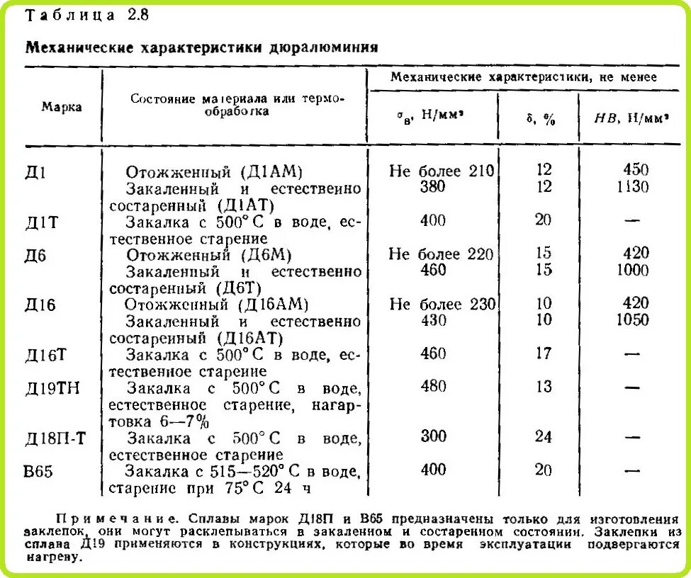 Характеристика д 6. Алюминиевый сплав д16т состав. Алюминиевый сплав д16т характеристики. Марка алюминия д16т состав. Алюминий д16 характеристики.