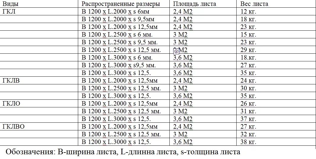 Сколько весит кнауф. Вес гипсокартона 9.5 мм Кнауф влагостойкий. Вес 1 листа гипсокартона 12.5 Кнауф. Вес листа гипсокартона 12мм. Вес листа гипсокартона 9.5 мм.