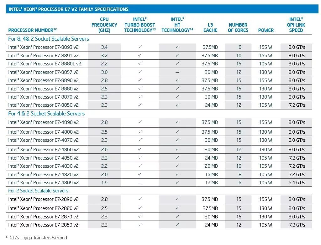 Линейка процессоров Intel Core i7 таблица. Линейка процессоров Xeon e7. Процессоры Xeon e5 таблица. Поколения процессоров Intel Xeon таблица.