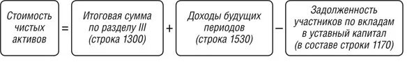 Состав чистых активов. Расчет стоимости чистых активов формула. Чистые Активы формула расчета по балансу. Чистые Активы формула по балансу по строкам. Рассчитать величину чистых активов по балансу.